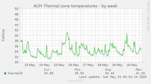 ACPI Thermal zone temperatures