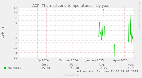 ACPI Thermal zone temperatures