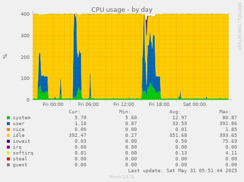 CPU usage