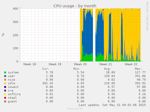 CPU usage