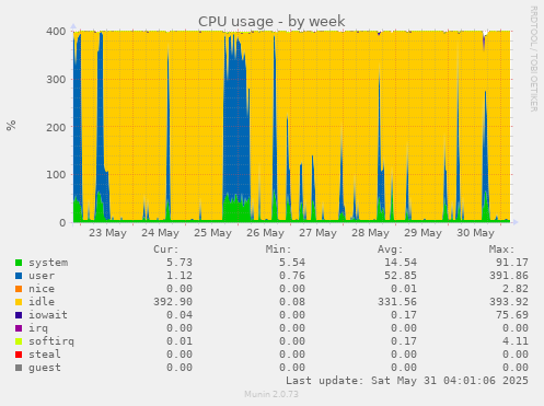CPU usage