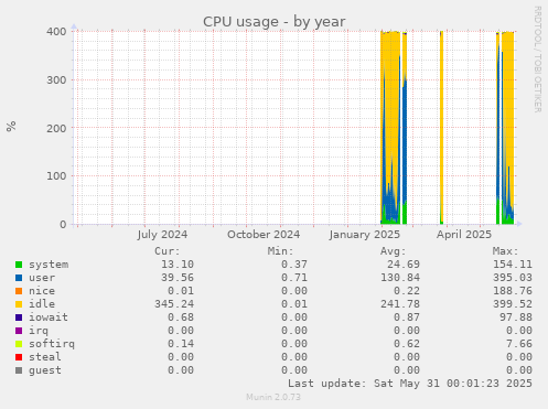 CPU usage
