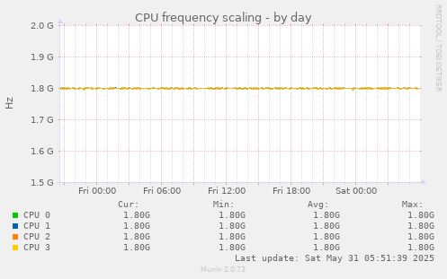 CPU frequency scaling