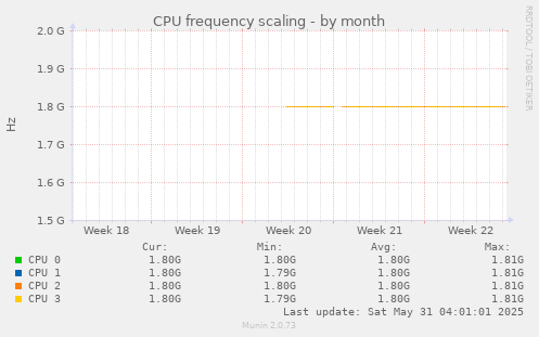 CPU frequency scaling