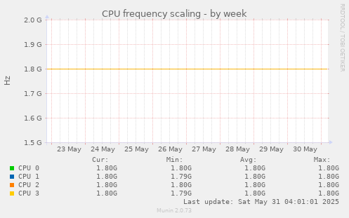CPU frequency scaling