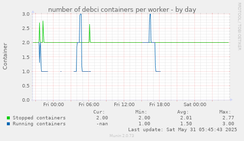 number of debci containers per worker