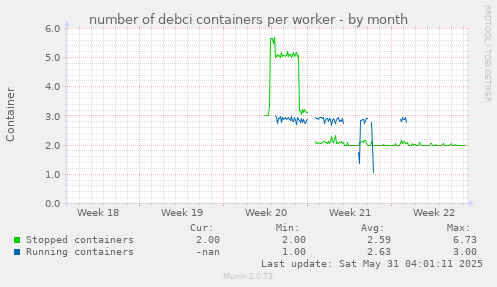 number of debci containers per worker