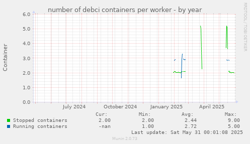 number of debci containers per worker