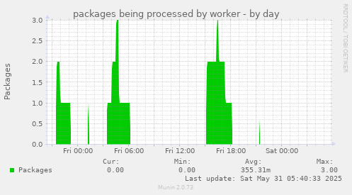 packages being processed by worker