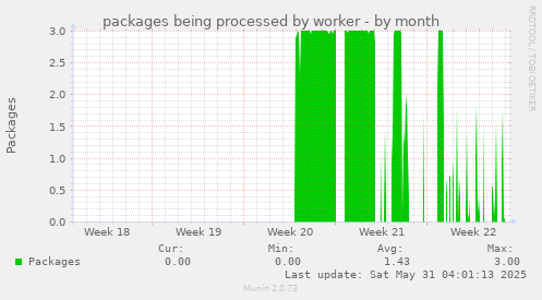 packages being processed by worker