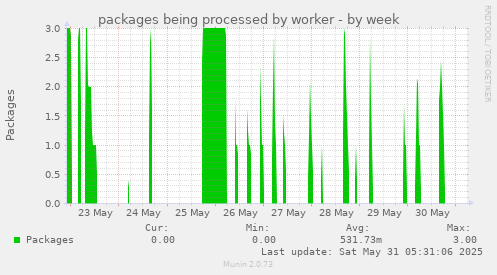 packages being processed by worker