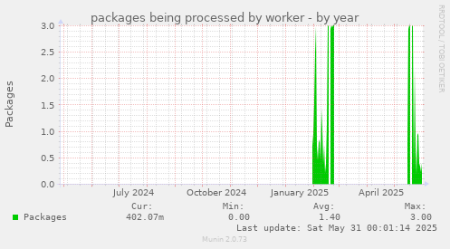 packages being processed by worker