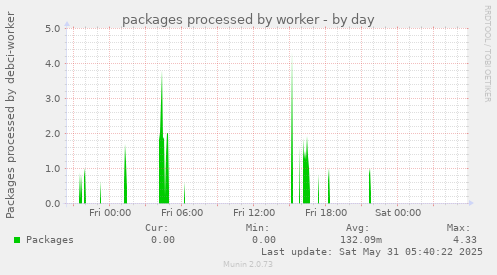 packages processed by worker