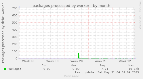 packages processed by worker
