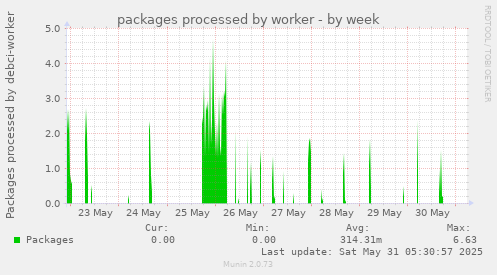 packages processed by worker