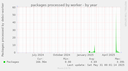 packages processed by worker