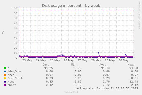 Disk usage in percent