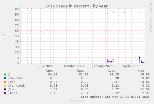 Disk usage in percent