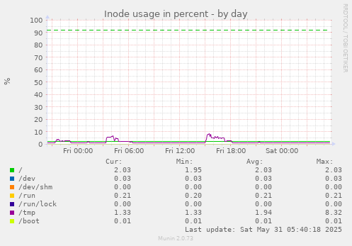 Inode usage in percent