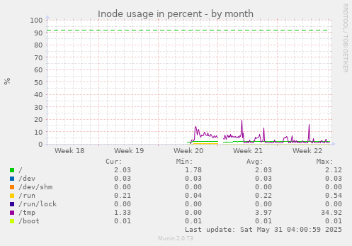 Inode usage in percent