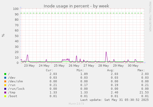 Inode usage in percent