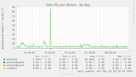 Disk IOs per device