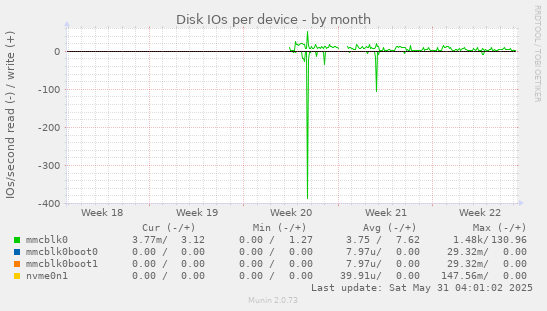 Disk IOs per device