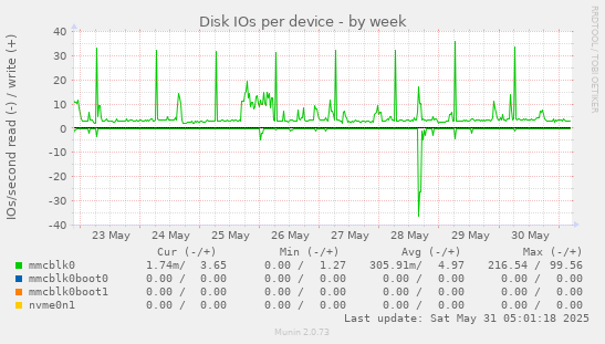 Disk IOs per device