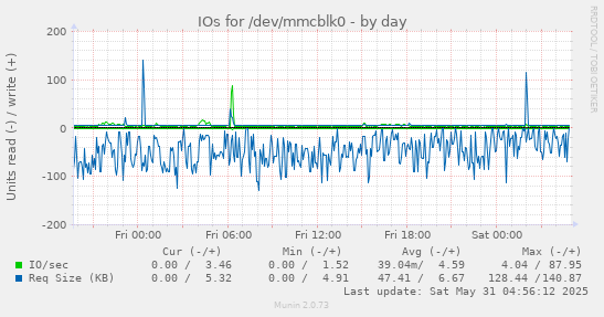 IOs for /dev/mmcblk0