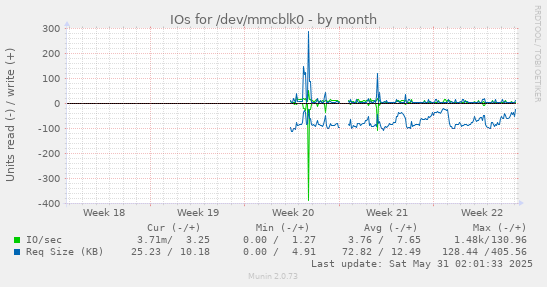 IOs for /dev/mmcblk0