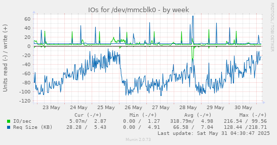 IOs for /dev/mmcblk0
