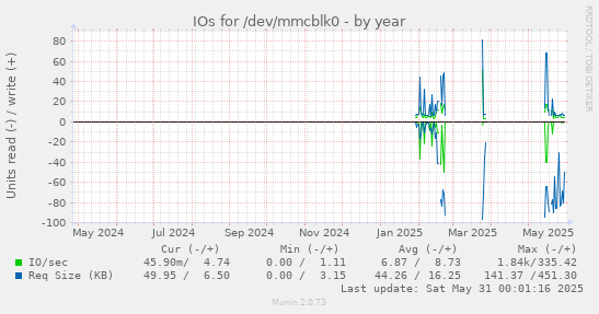 IOs for /dev/mmcblk0