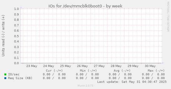 IOs for /dev/mmcblk0boot0