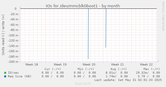 IOs for /dev/mmcblk0boot1