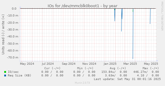 IOs for /dev/mmcblk0boot1