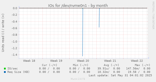 IOs for /dev/nvme0n1