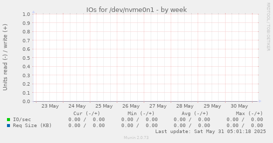 IOs for /dev/nvme0n1