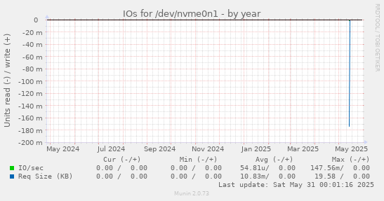 IOs for /dev/nvme0n1