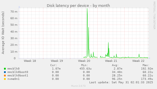 Disk latency per device
