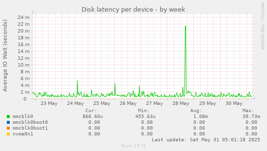 Disk latency per device