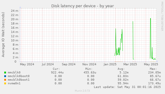 Disk latency per device