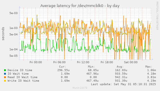 Average latency for /dev/mmcblk0