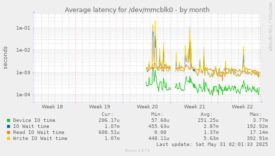 Average latency for /dev/mmcblk0