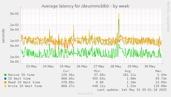 Average latency for /dev/mmcblk0