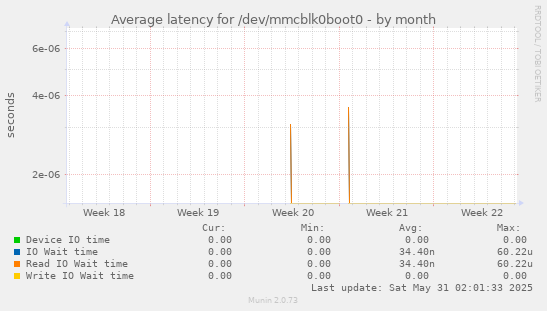 Average latency for /dev/mmcblk0boot0