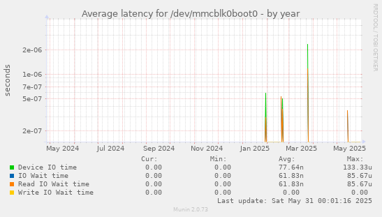 Average latency for /dev/mmcblk0boot0