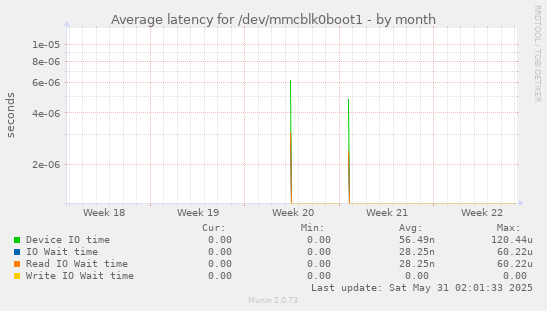 Average latency for /dev/mmcblk0boot1