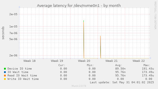 Average latency for /dev/nvme0n1