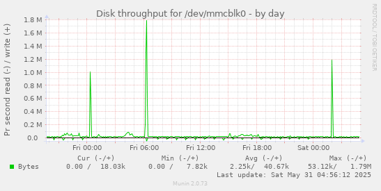 Disk throughput for /dev/mmcblk0