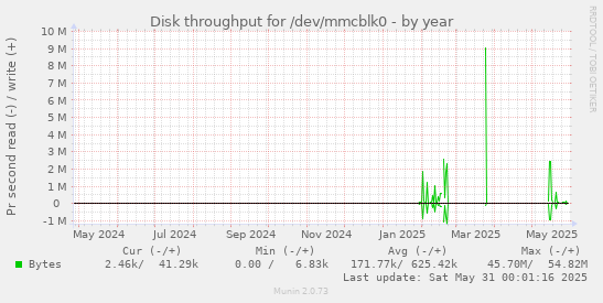Disk throughput for /dev/mmcblk0